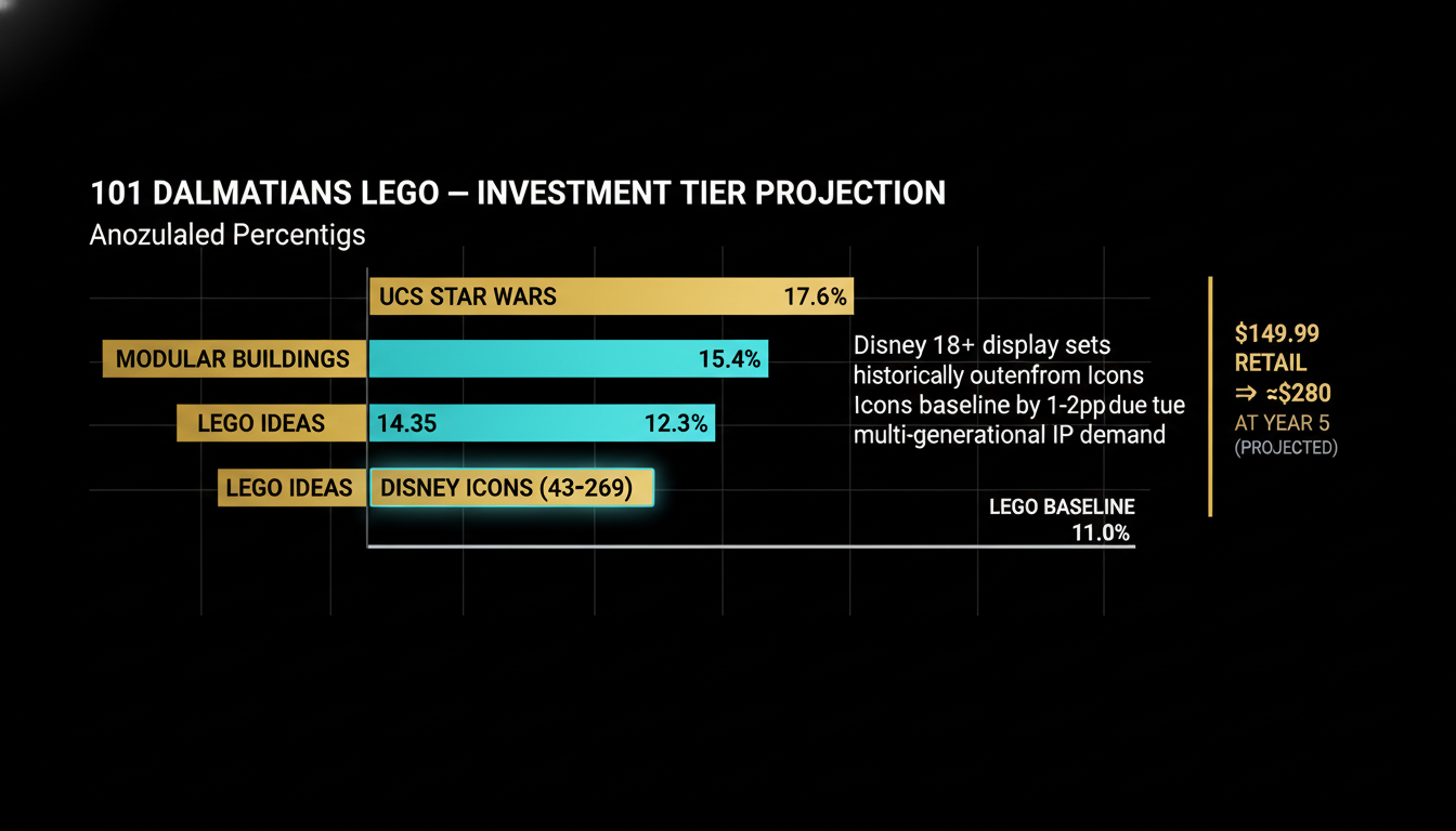 101 Dalmatians LEGO investment tier projection — Disney Icons vs other tiers