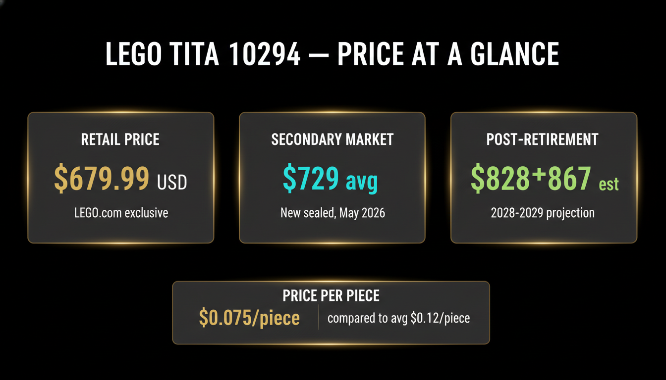 LEGO Titanic 10294 — price breakdown at a glance