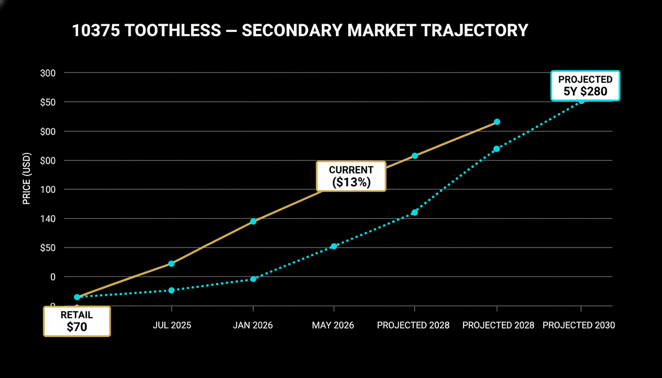 LEGO 10375 secondary market trajectory — $70 retail to $149 to $280 projected