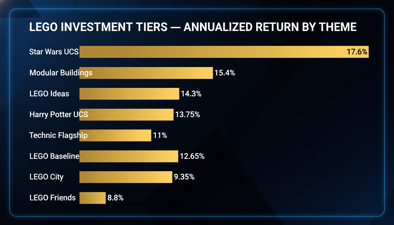 LEGO investment tiers — annualized return by theme