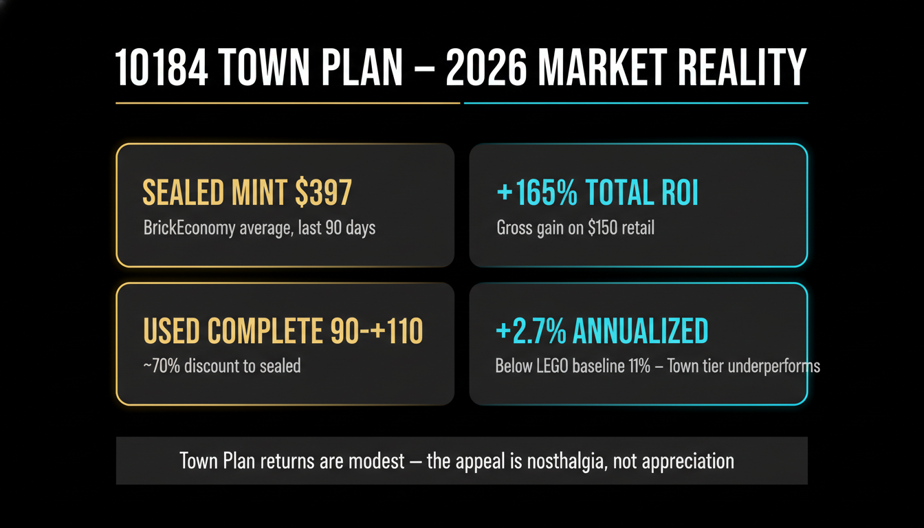 LEGO 10184 Town Plan 2026 market reality