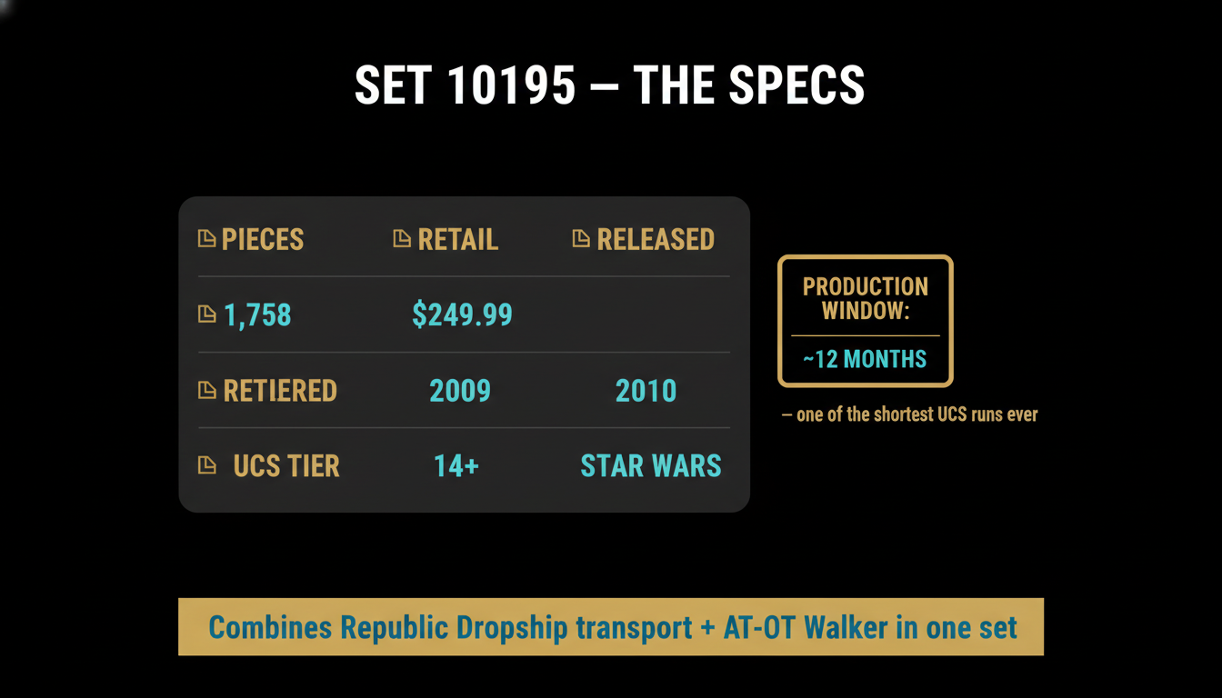 Set 10195 specs card — 1,758 pieces, $249.99 retail, retired 2010