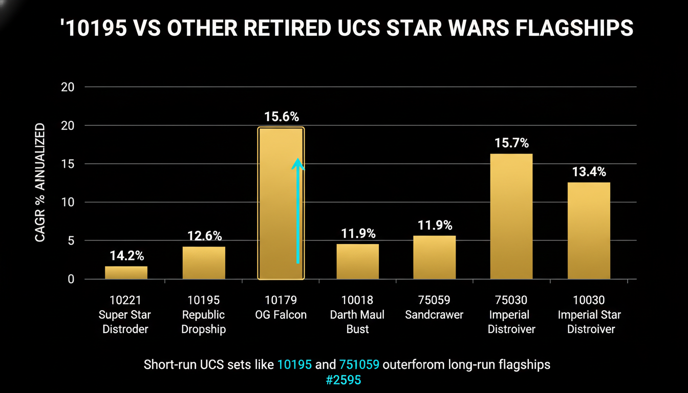 10195 vs other retired UCS Star Wars flagships — CAGR comparison