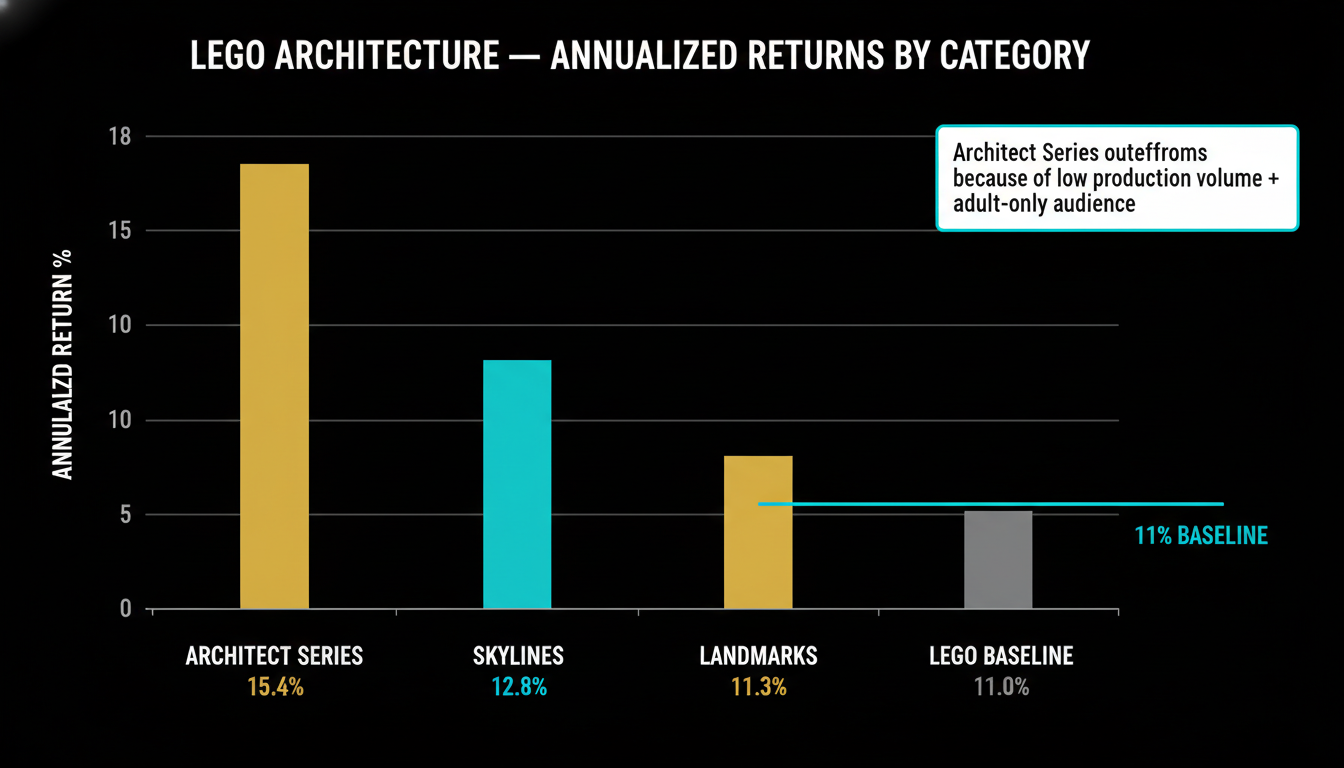 LEGO Architecture annualized returns by category