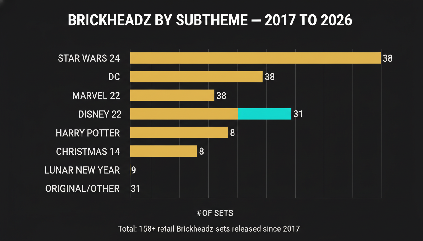 LEGO Brickheadz by subtheme 2017-2026