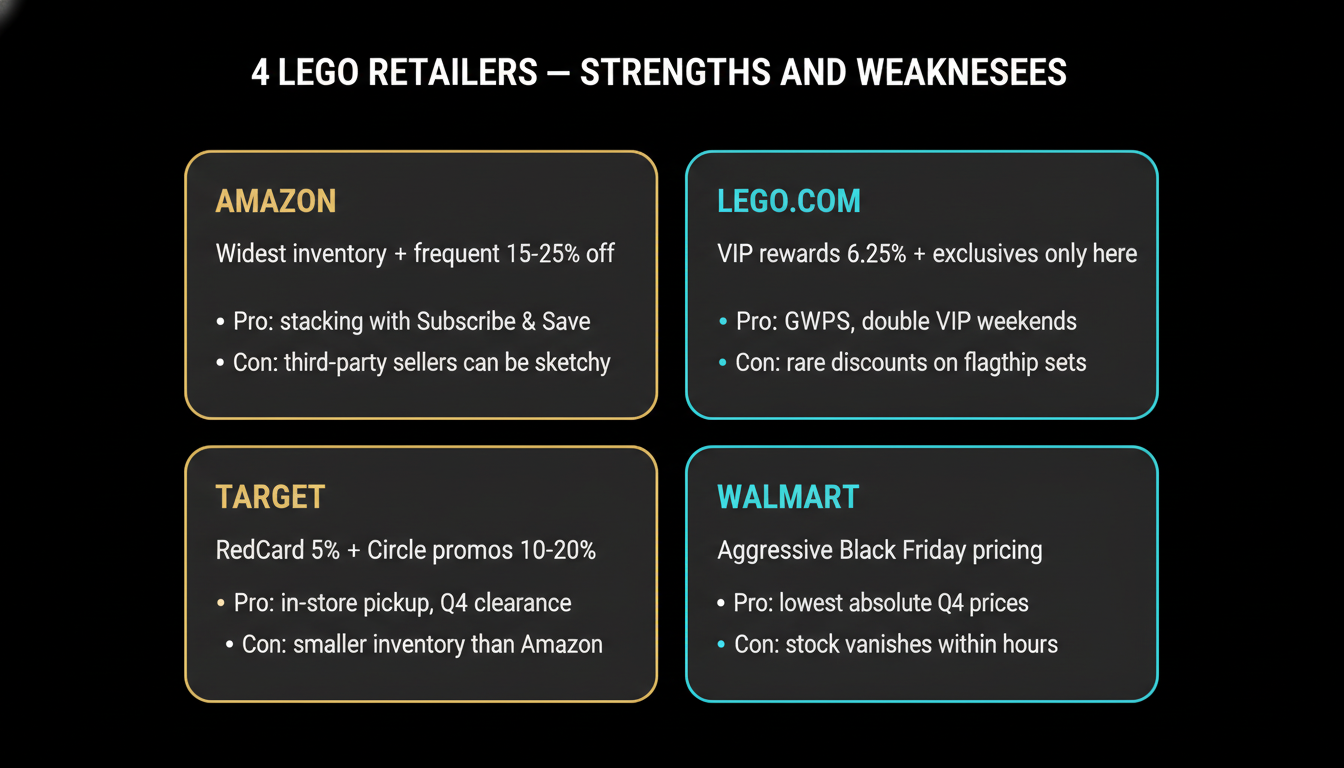 4 LEGO retailers compared — Amazon Target Walmart LEGO.com