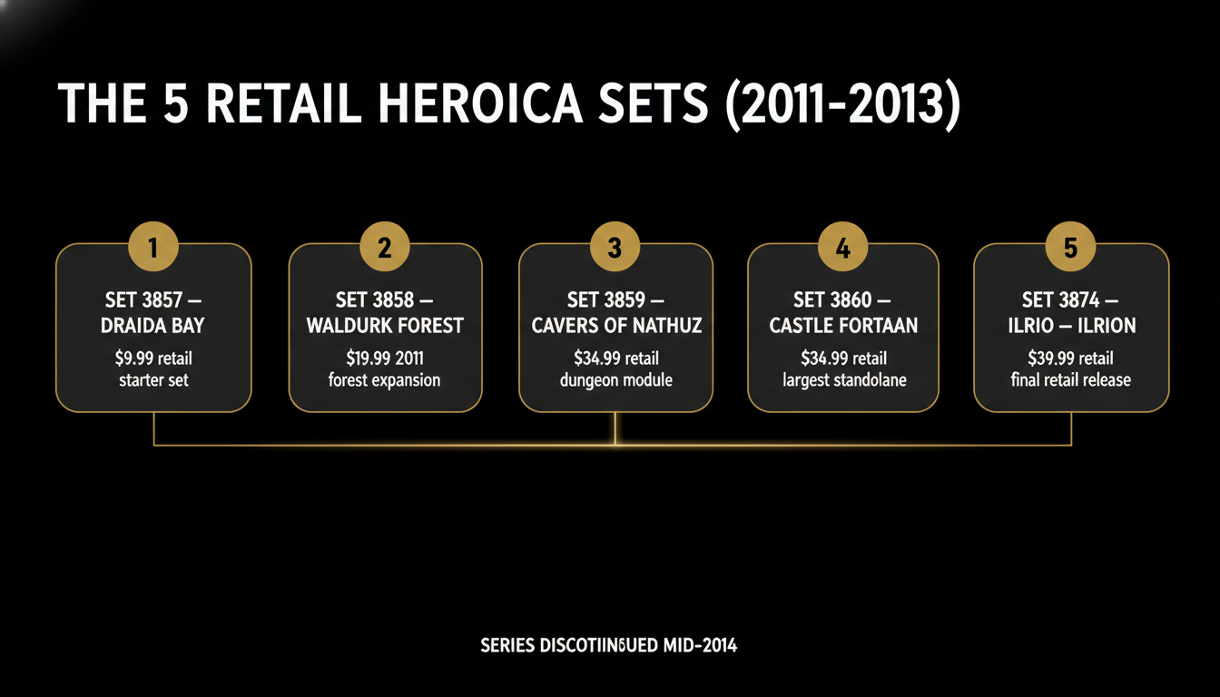 LEGO Heroica retail sets timeline — 5 sets 2011 to 2013