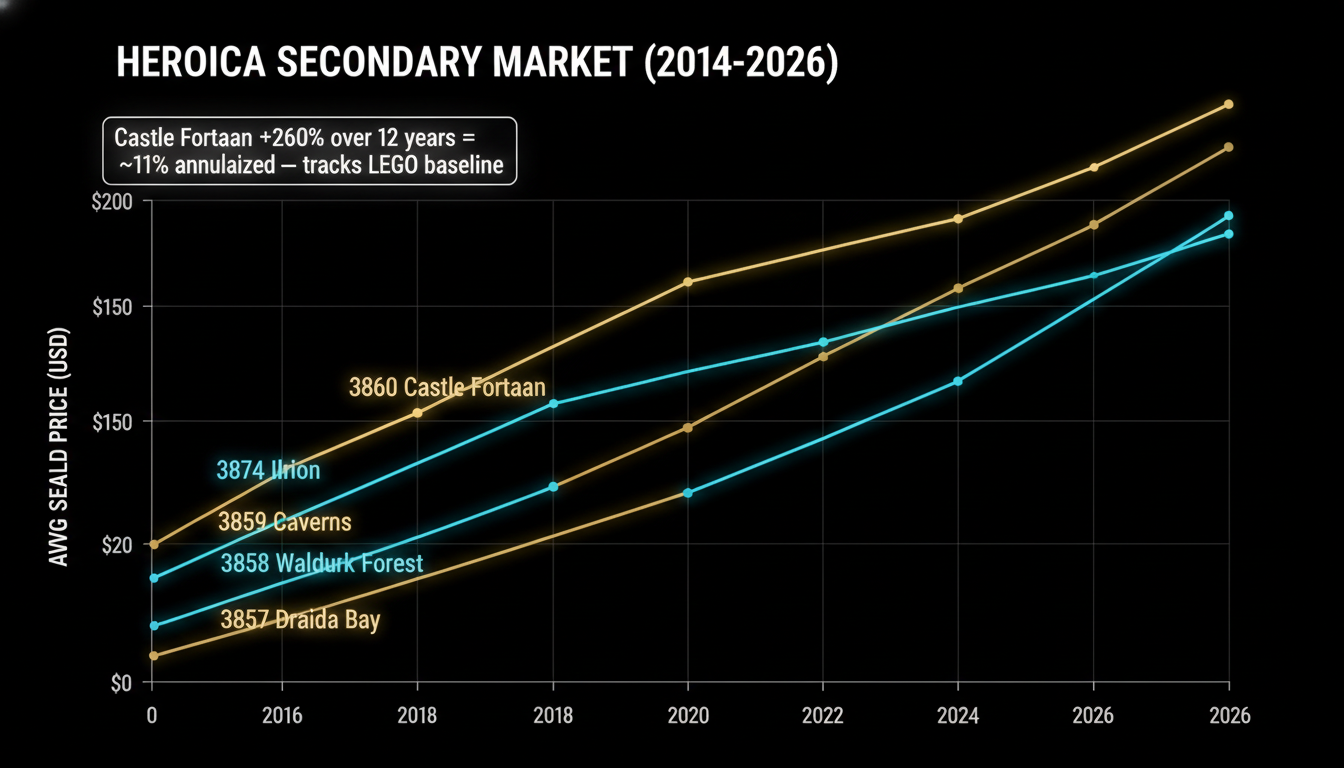 Heroica secondary market 2014-2026 — value curve by set