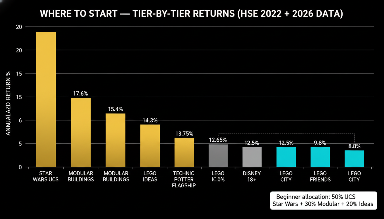 LEGO tier multipliers — annualized returns by theme tier 2026