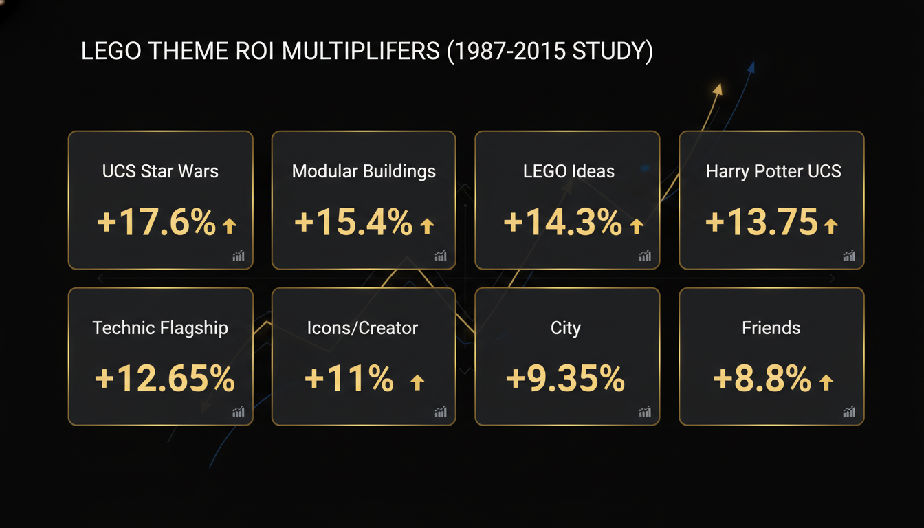 LEGO theme tier multipliers — annualized post-retirement returns by theme