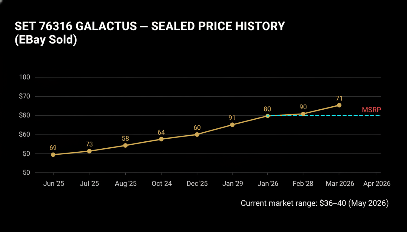 LEGO 76316 Galactus sealed price history on eBay — Jun 2025 to Apr 2026