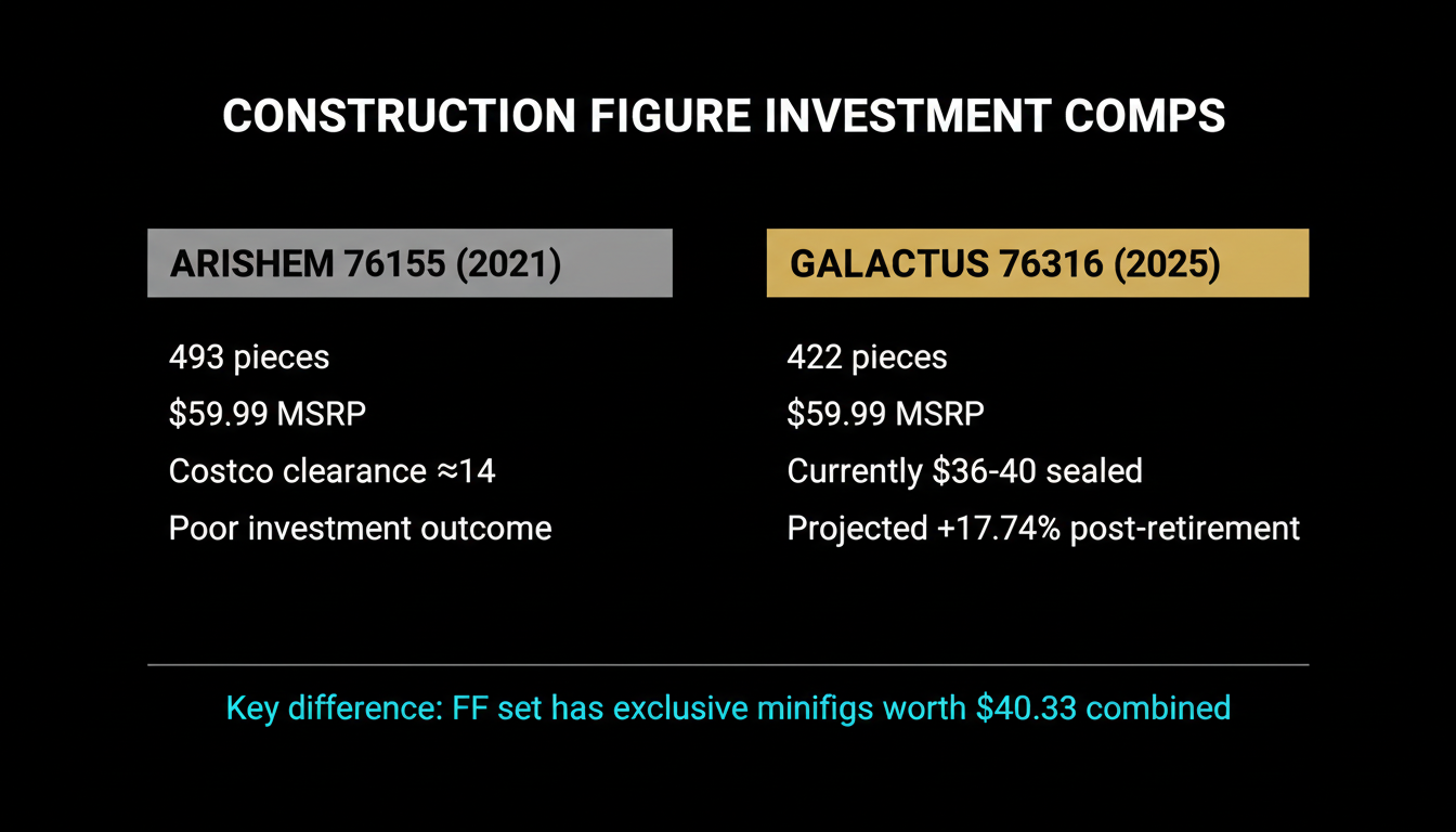 LEGO 76316 Galactus vs 76155 Arishem construction figure investment comparison