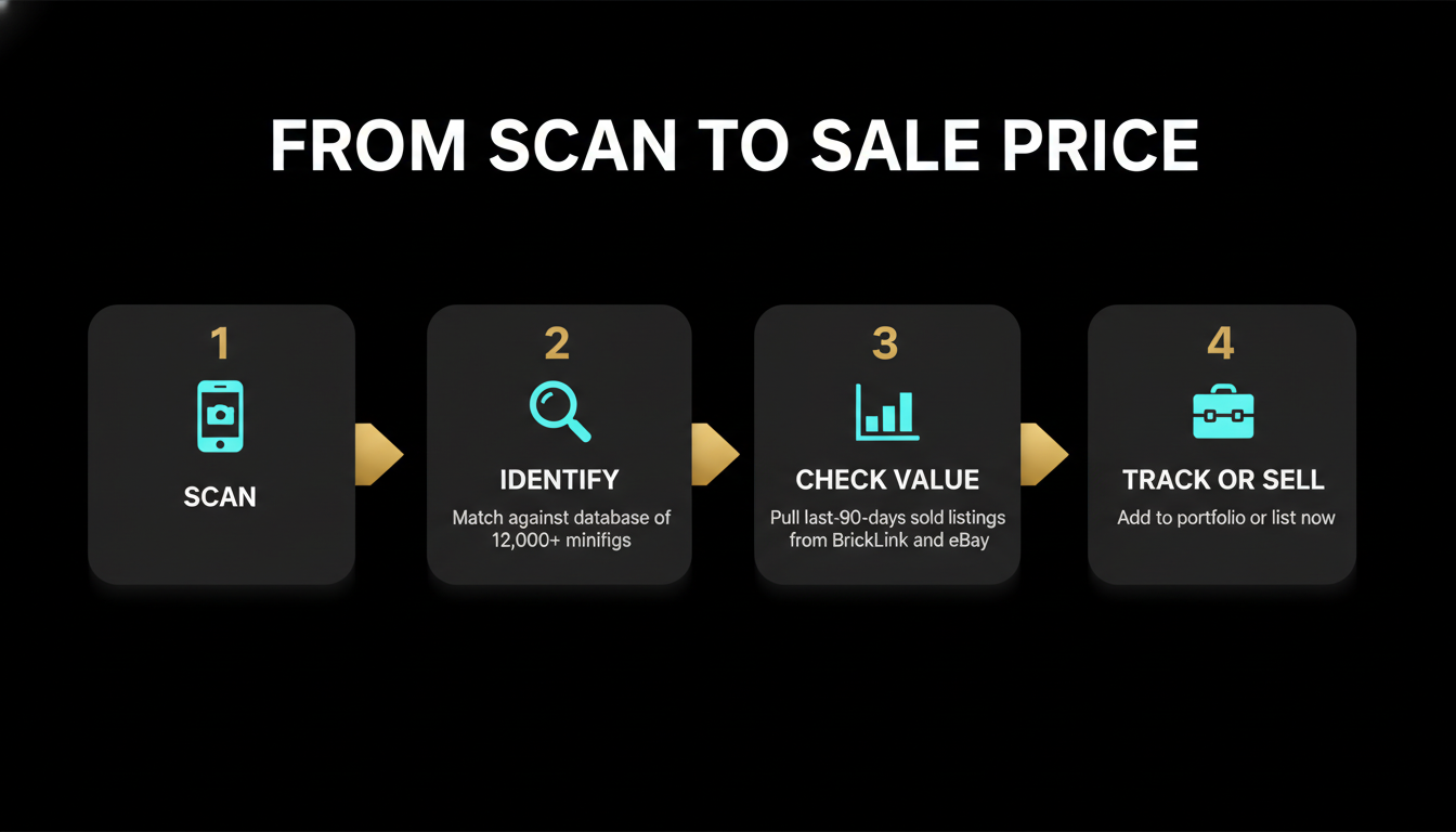 From scan to sale price — 4-step LEGO minifigure valuation workflow