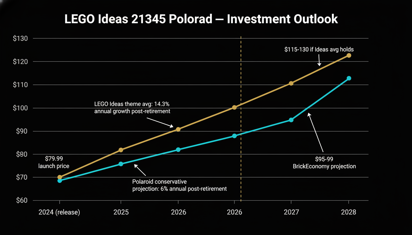 LEGO Polaroid 21345 — investment projection 2024 to 2029