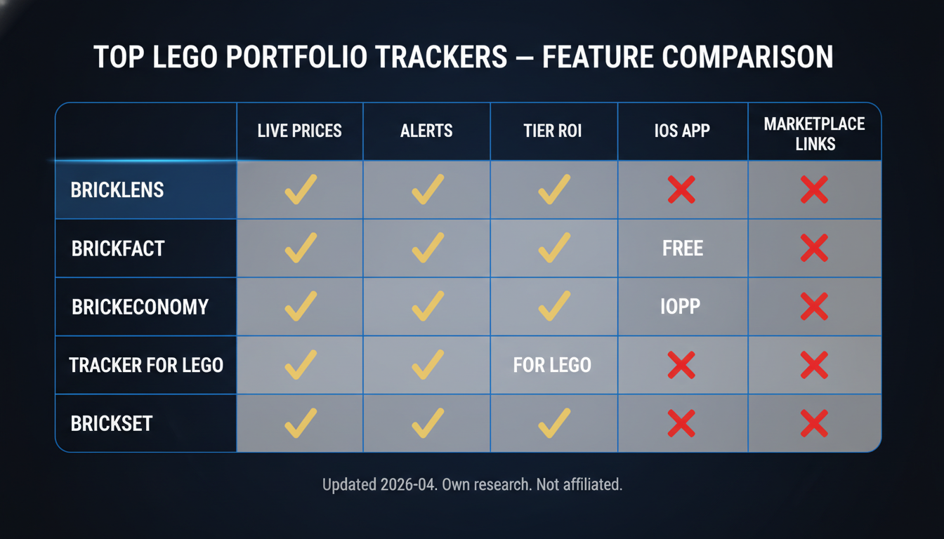 LEGO portfolio tracker comparison — 5 tools, 6 features