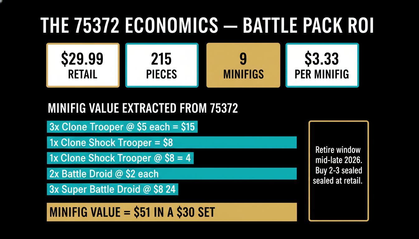 75372 Clone Trooper Battle Droid Battle Pack ROI — minifig value breakdown