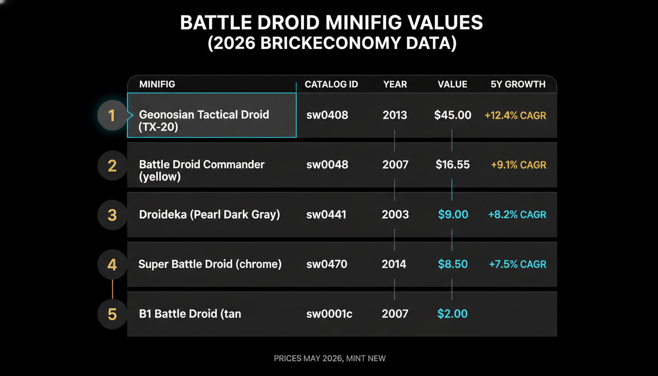 Battle droid minifig values 2026 BrickEconomy data