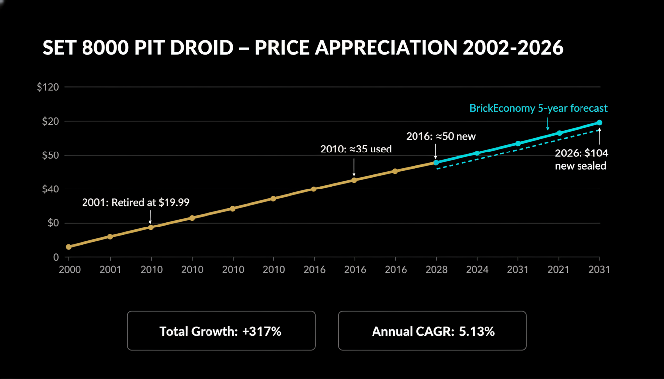 LEGO 8000 Pit Droid price appreciation 2002 to 2026