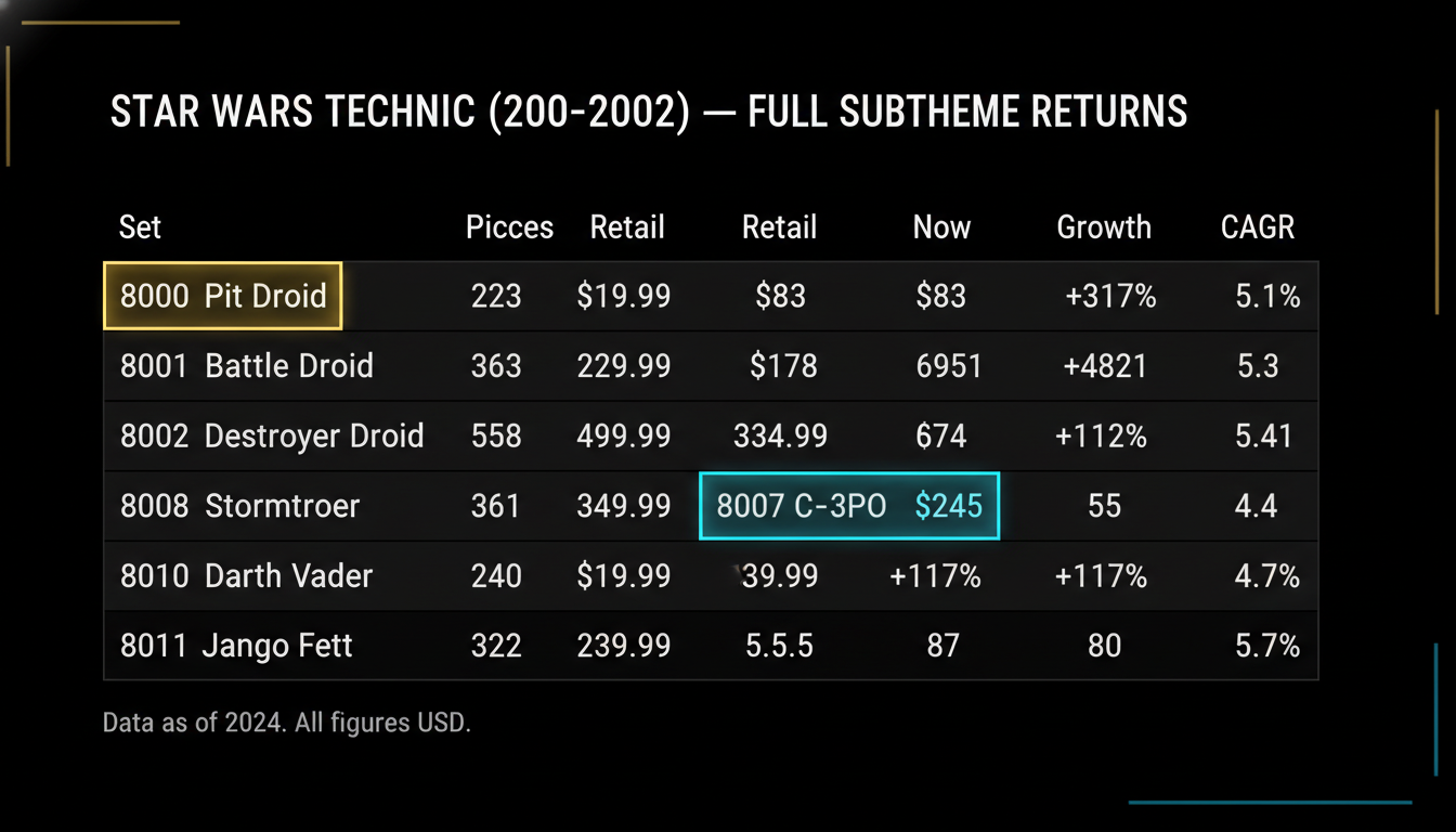 LEGO Star Wars Technic subtheme full returns comparison 2000-2026