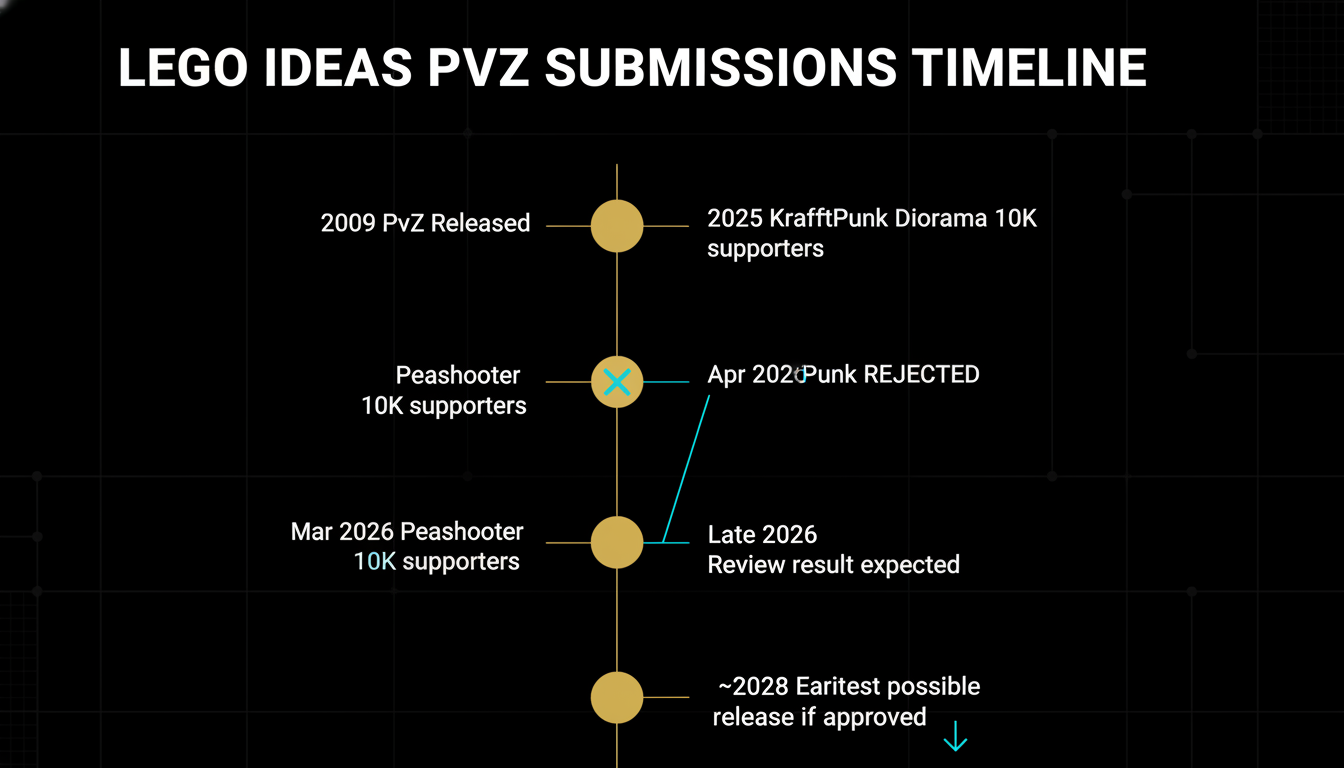 LEGO Ideas Plants vs Zombies submissions timeline 2024 to 2028