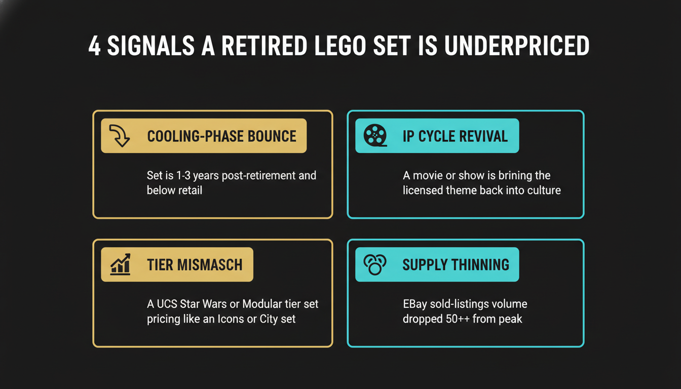 4 signals a retired LEGO set is underpriced — cooling phase IP revival tier mismatch supply thinning